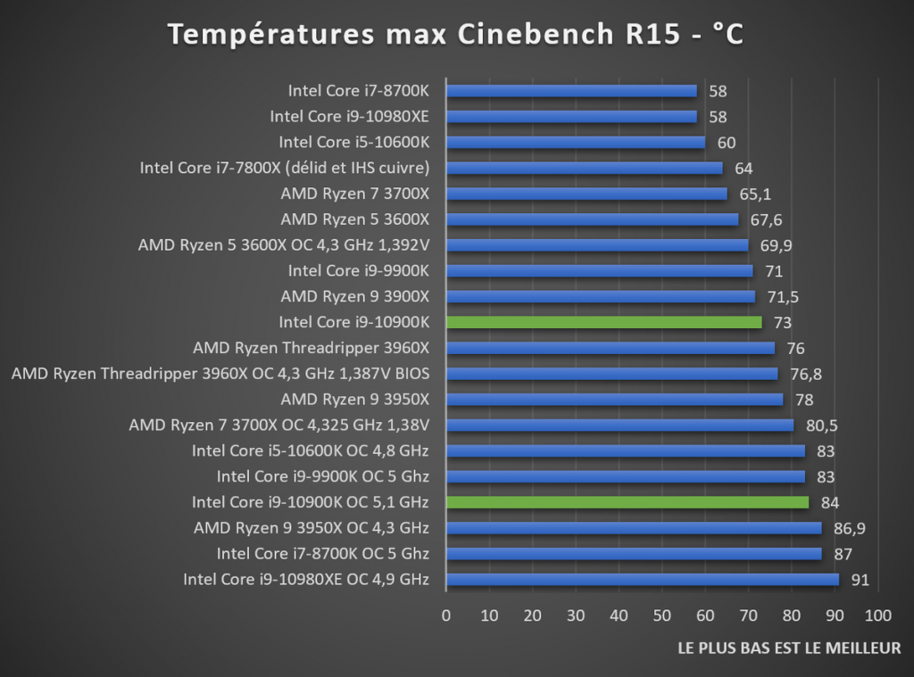 test températures CPU Intel Core i9-10900K