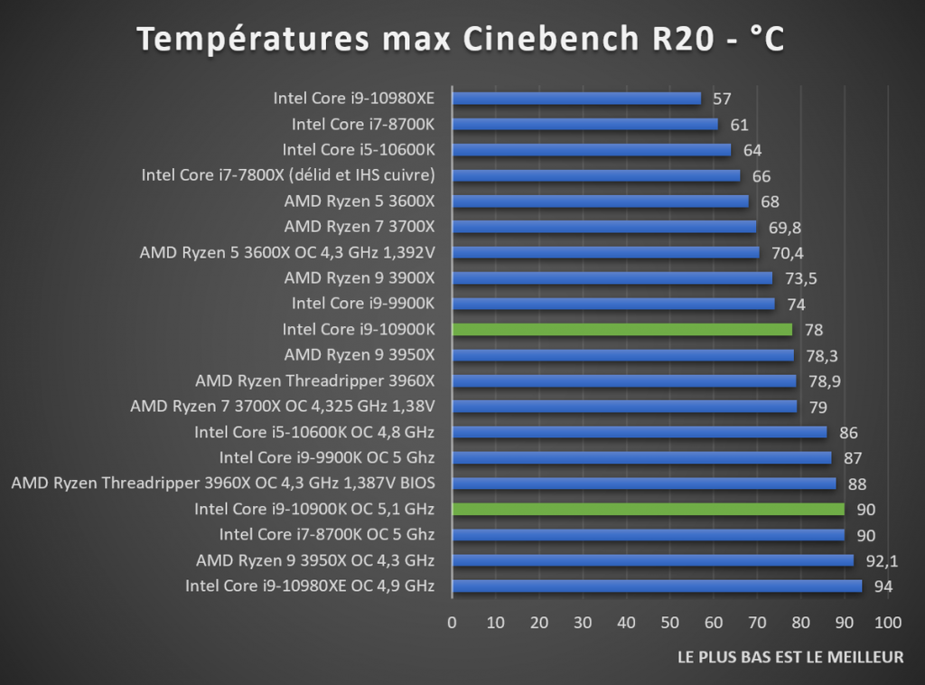 test températures CPU Intel Core i9-10900K Cinebench R20