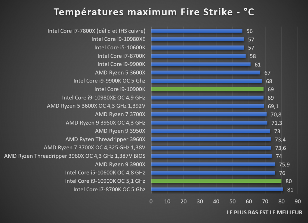 test températures CPU Intel Core i9-10900K Fire Strike