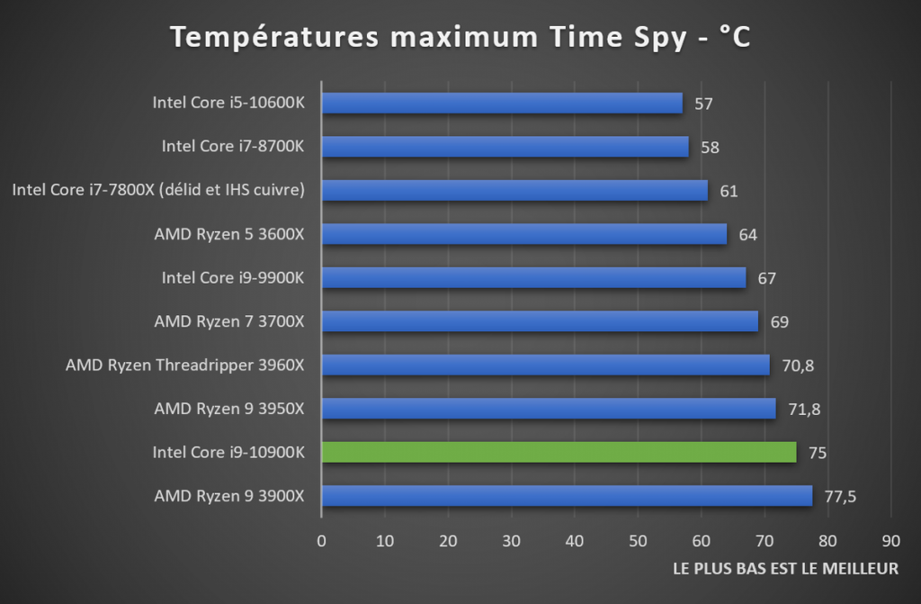 test températures CPU Intel Core i9-10900K Time Spy