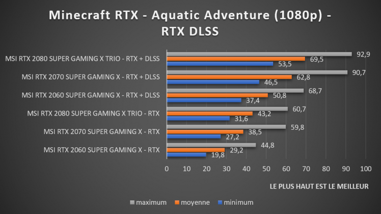 benchmark Minecraft RTX DLSS 1080