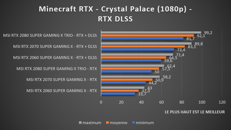 benchmark Minecraft RTX DLSS 1080p