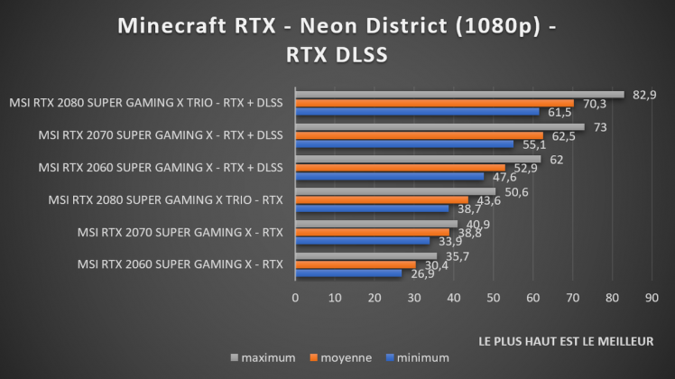 benchmark Minecraft RTX DLSS 1080p