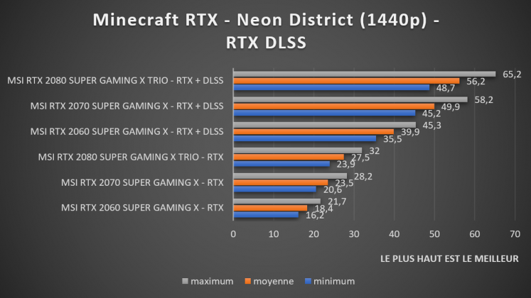 benchmark Minecraft RTX DLSS 1440p