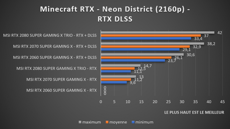 benchmark Minecraft RTX DLSS 2160p