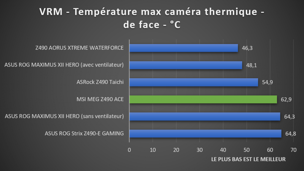 Test températures VRM MSI MEG Z490 ACE