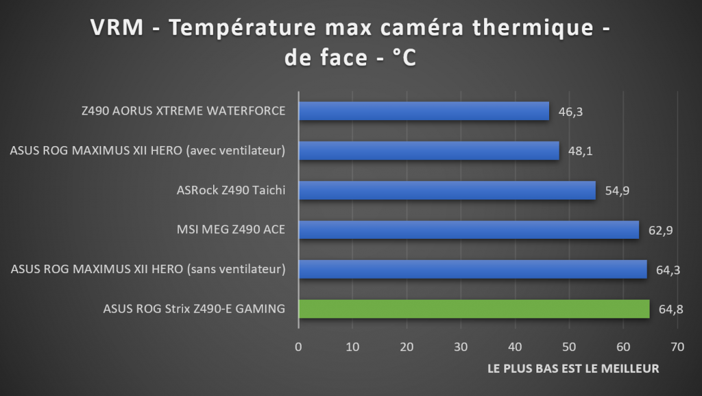 test températures VRM ASUS ROG Strix Z490-E GAMING