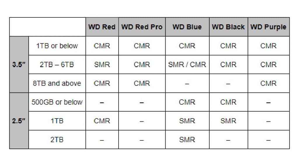 Western Digital HDD SMR - CMR