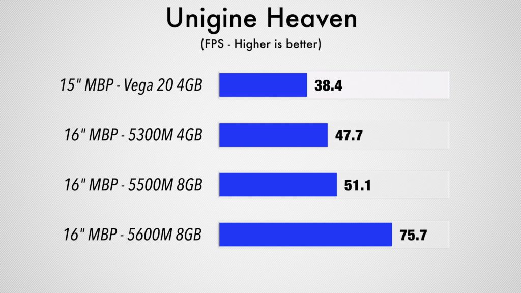AMD Radeon Pro 5600M Unigine Heaven Extreme