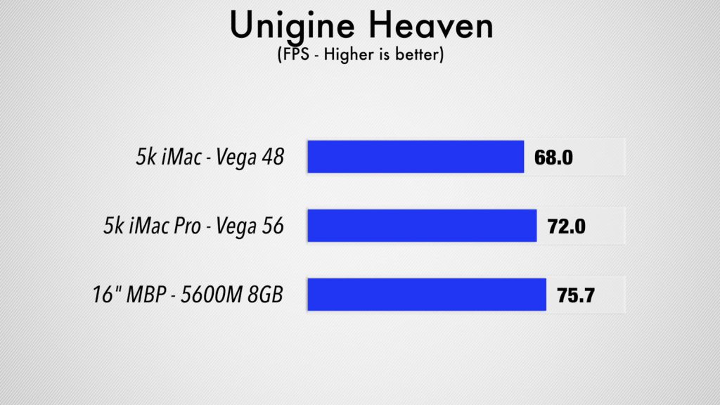 AMD Radeon Pro 5600M Unigine Heaven Extreme vs Vega