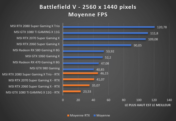 benchmark 1440p Battlefield V