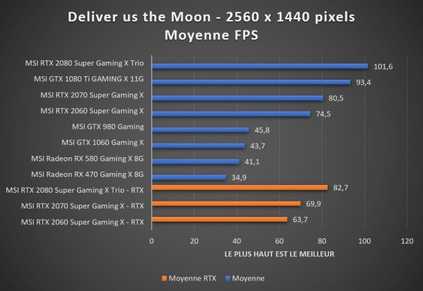 benchmark 1440p Deliver us the Moon
