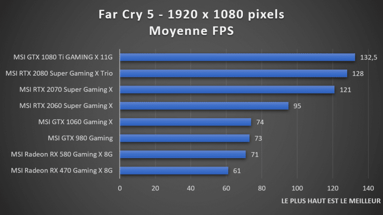 benchmark 1080p Far Cry 5