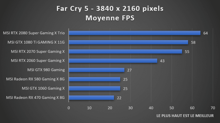 benchmark 2160p Far Cry 5