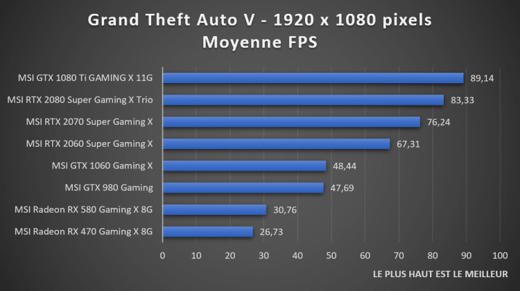 benchmark 1080p Grand Theft Auta V GTA V