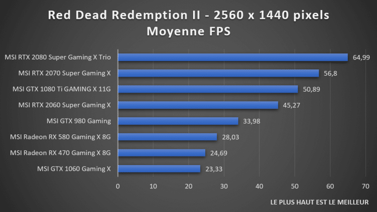 benchmark 1440p Red Dead Redemption II