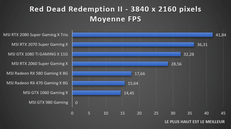 benchmark 2160p Red Dead Redemption II