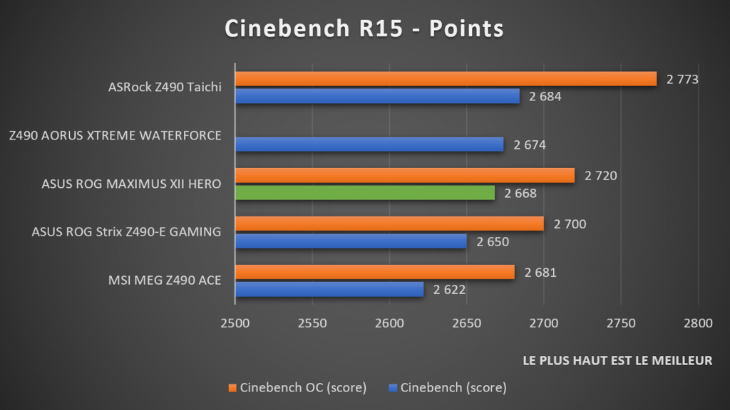 benchmark Cinebench R15 ASUS ROG MAXIMUS XII HERO