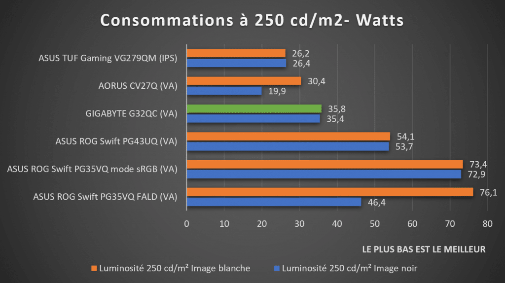 Consommation électrique luminosité à 250 cd/m²