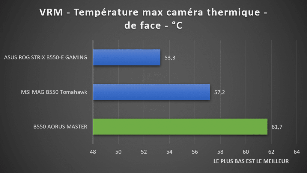 Test températures VRM B550 AORUS MASTER caméra thermique