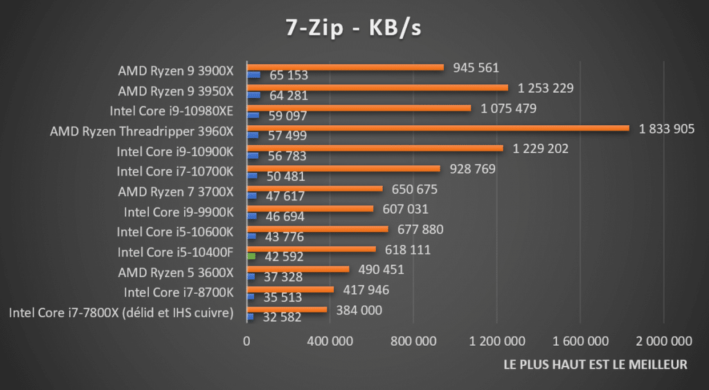 benchmark Intel Core i5-10400f 7Zip
