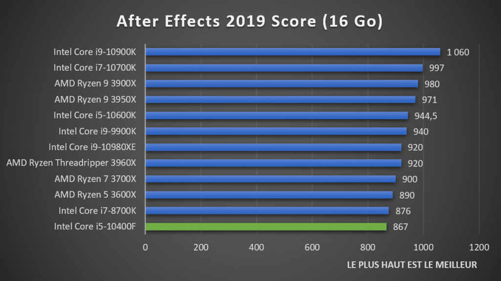 Benchmark Adobe After Effects Intel Core i5-10400F