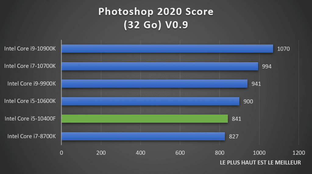 Benchmark Adobe Photoshop Intel Core i5-10400F