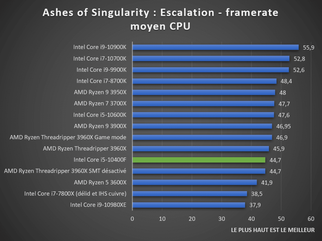 benchmark Intel Core i5-10400F Ashes of Singularity