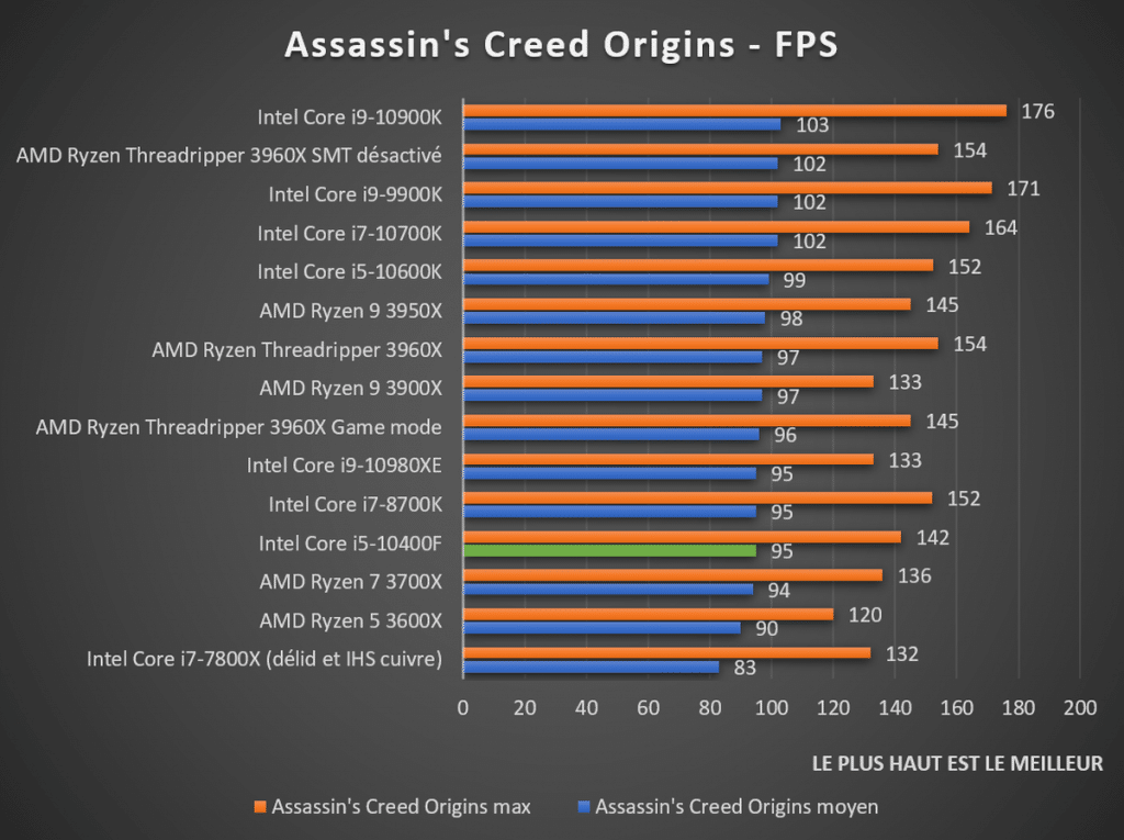 benchmark Intel Core i5-10400F Assassin's Creed