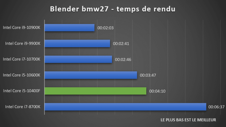 benchmark Blender bmw27