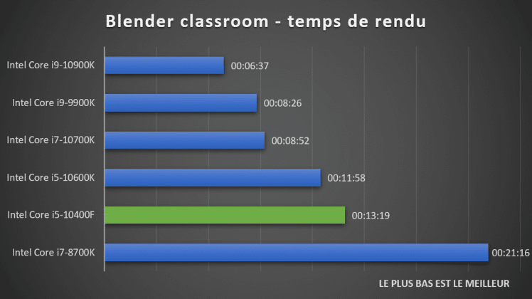 benchmark Blender classroom