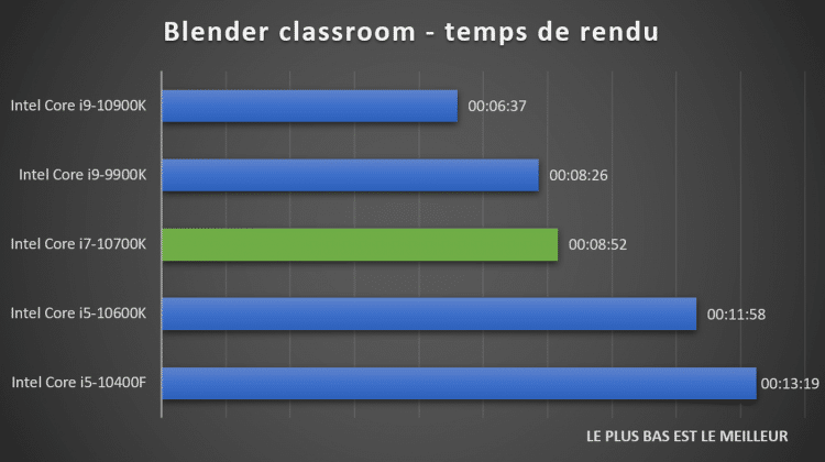 Benchmark Blender classroom