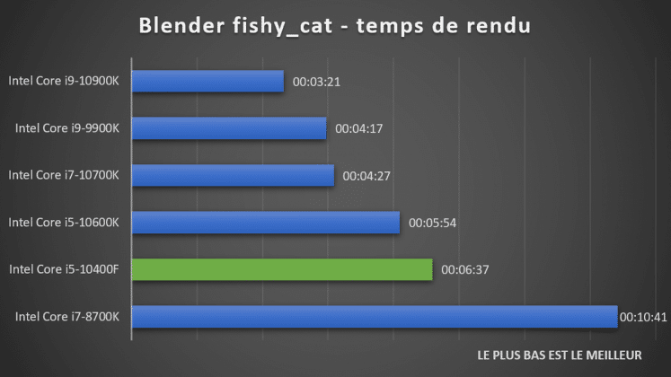 benchmark Blender fishy_cat