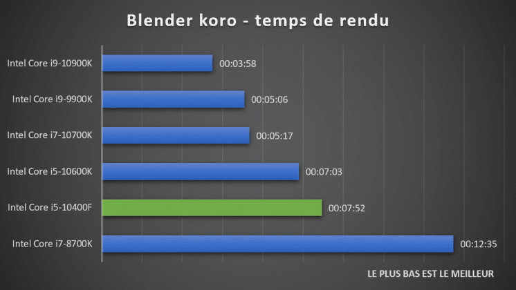 benchmark Blender koro