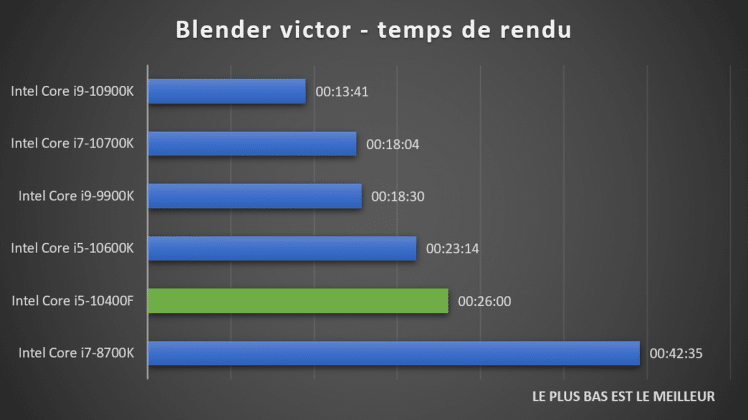 benchmark Blender Victor
