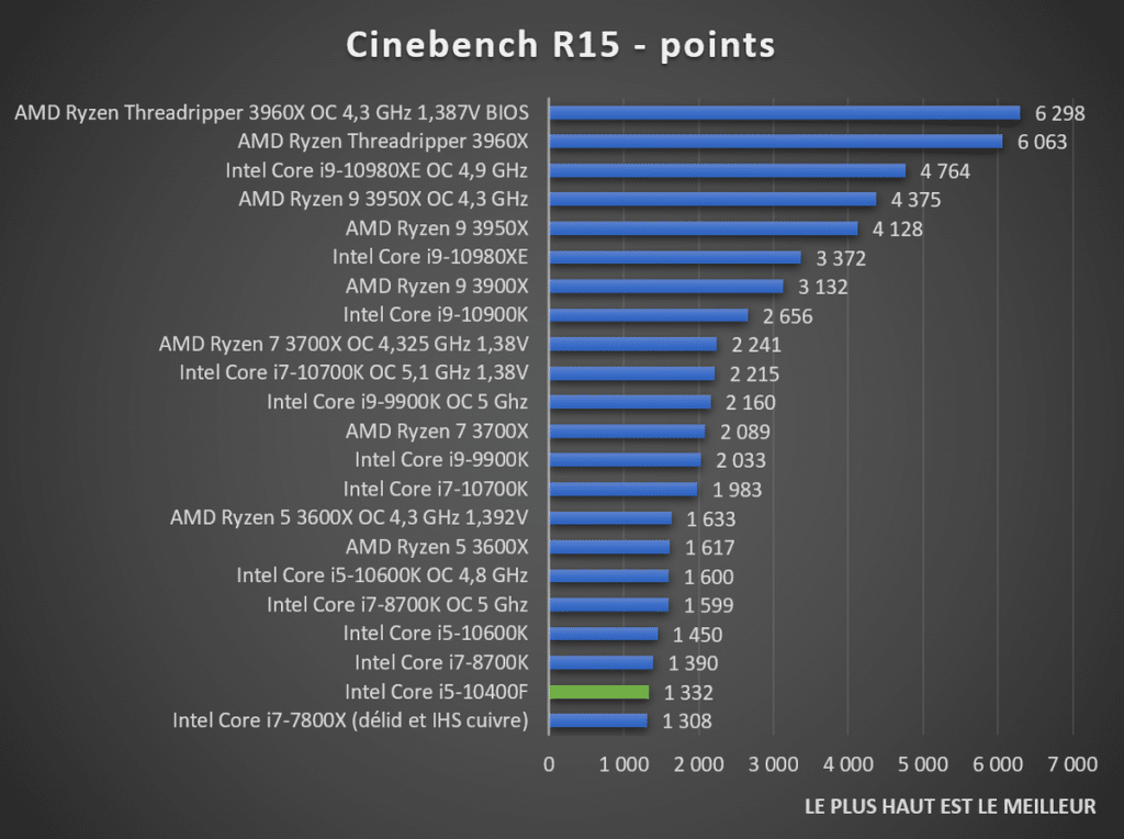 benchmark Cinebench R15 Intel Core i5-10400F