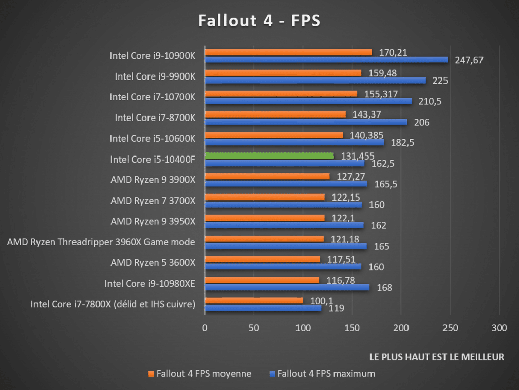 benchmark Intel Core i5-10400F Fallout 4