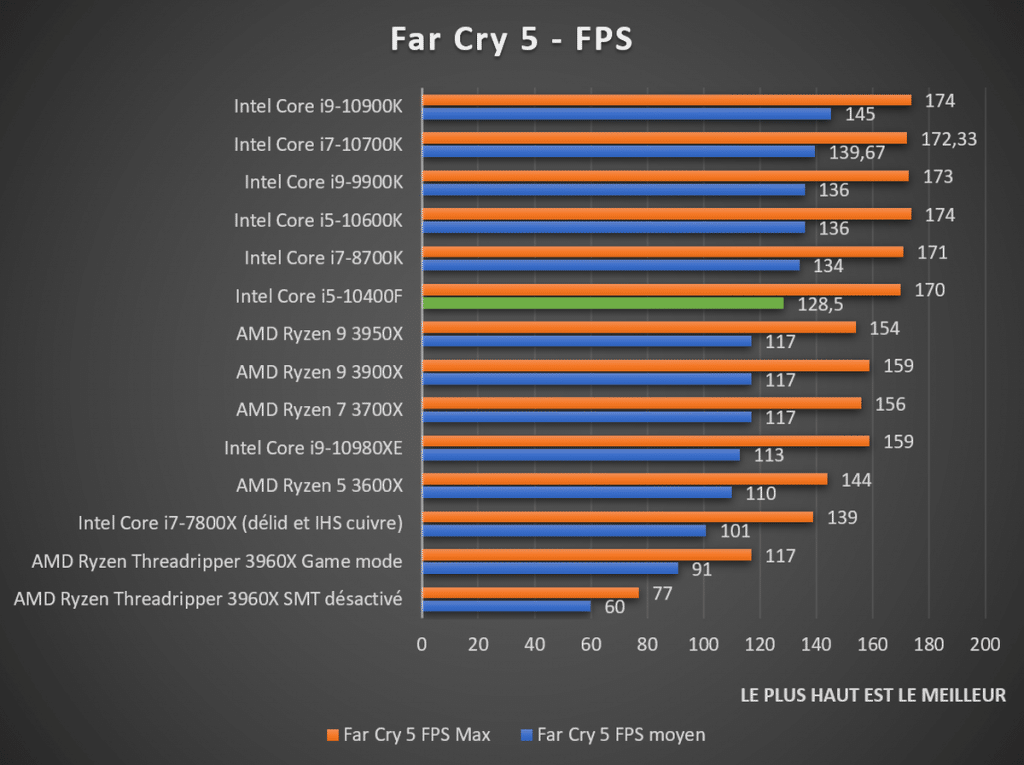 benchmark Intel Core i5-10400F Far Cry
