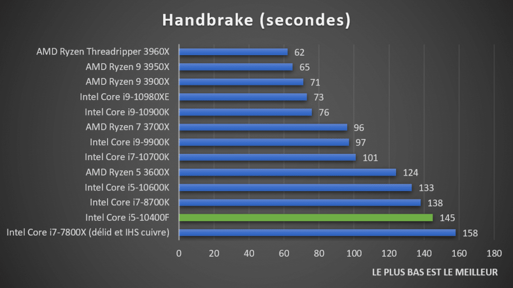 benchmark Handbrake Intel Core i5-10400F