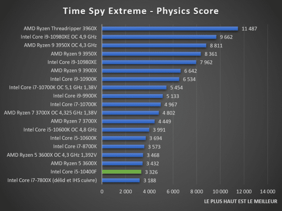 benchmark Time Spy Extreme Intel Core i5-10400F
