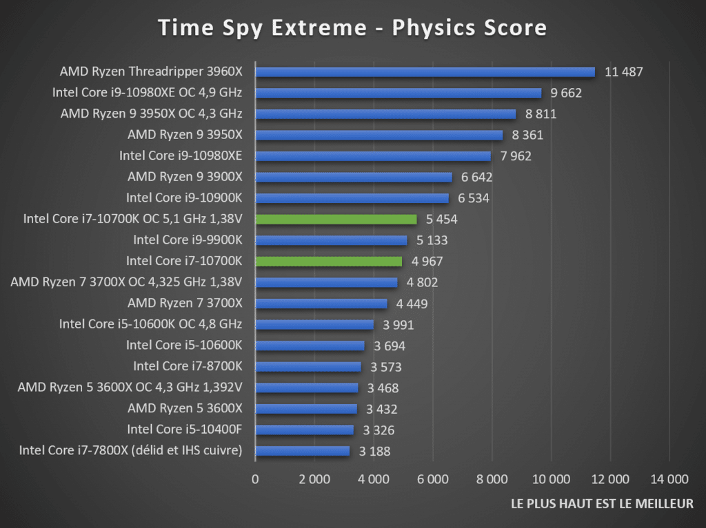 benchmark Time Spy Extreme Intel Core i7-10700K