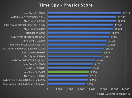benchmark Time Spy Intel Core i5-10400F