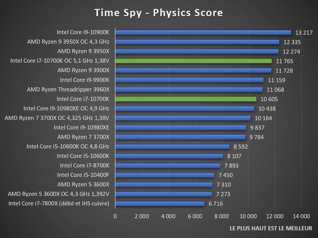 benchmark Time Spy Intel Core i7-10700K
