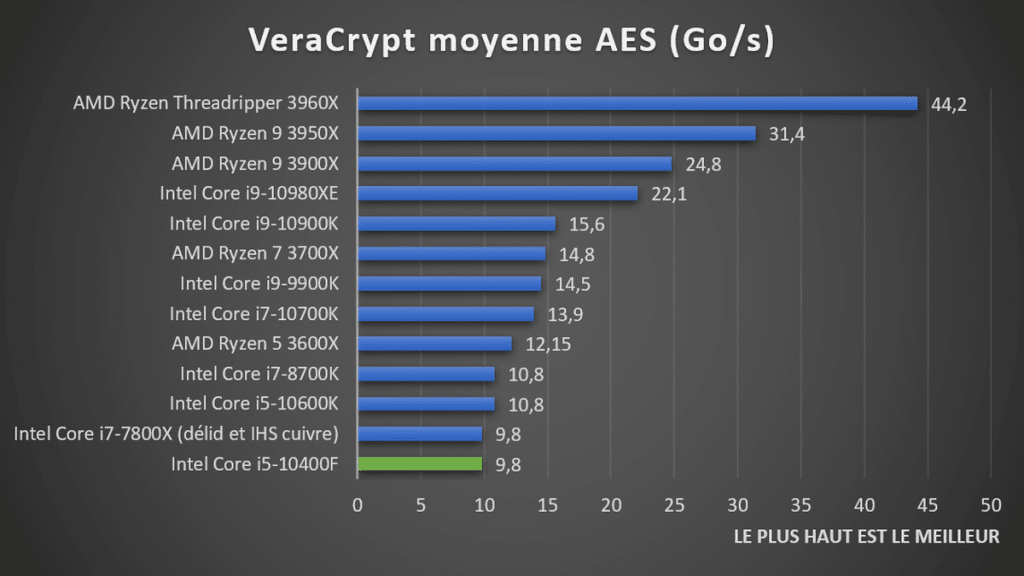 benchmark Intel Core i5-10400F Veracrypt moyenne