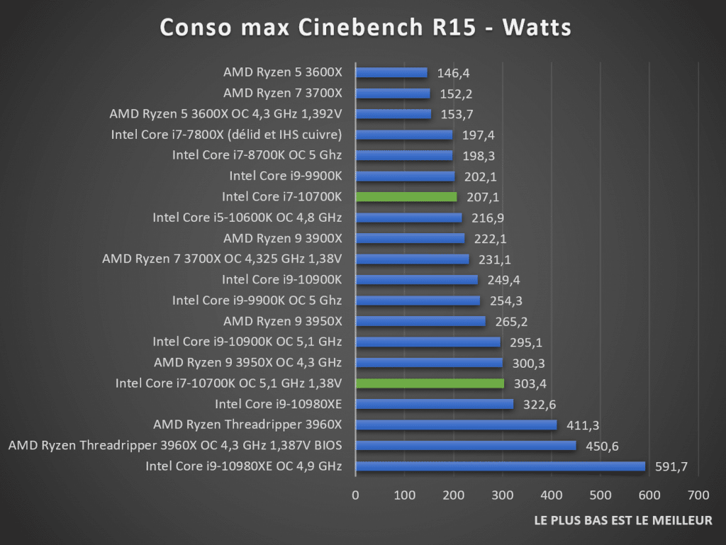 Consommation CPU Intel Core i7-10700K Cinebench R15
