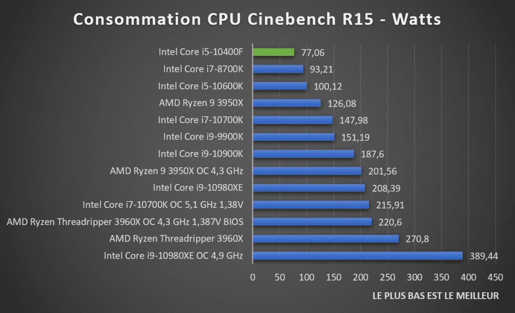 Consommation CPU Intel Core i5-10400F