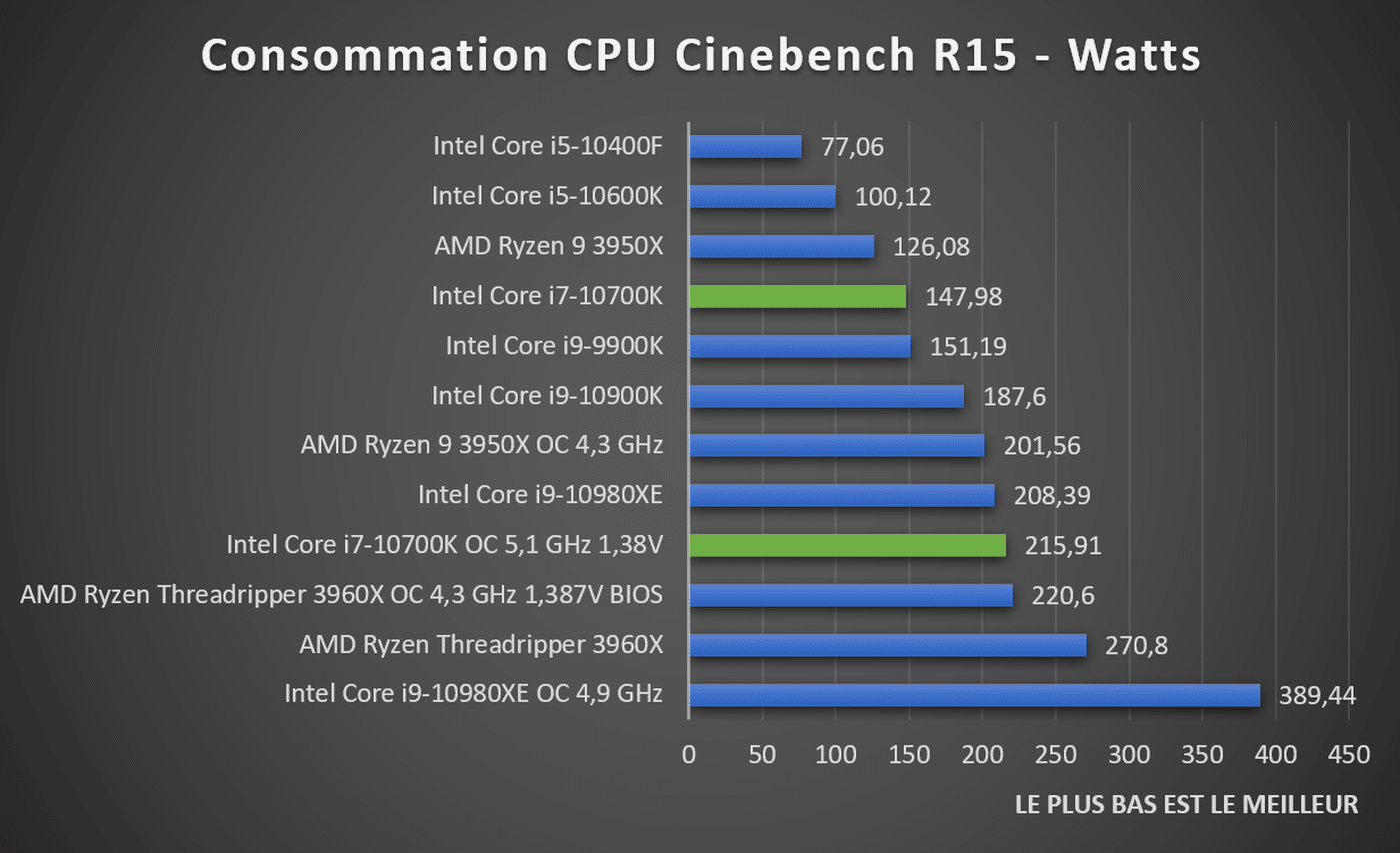 Сколько ватт потребляет i5. Intel Core i7-10700k. I7 10700k CPU Z. Intel CPU Core i7-10700. Cinebench r23 5600x vs 12400.