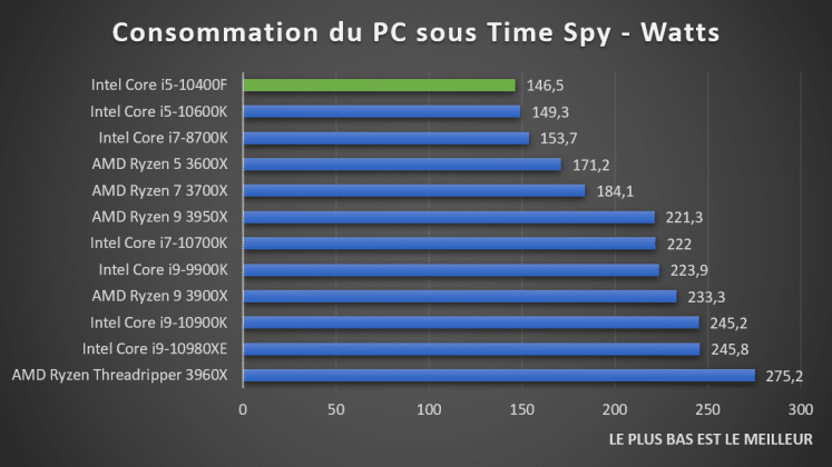 Consommation CPU Intel Core i5-10400F Time Spy