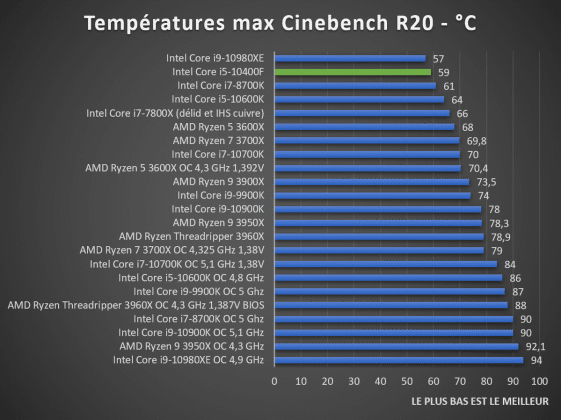 Températures Intel Core i5-10400F Cinebench R20