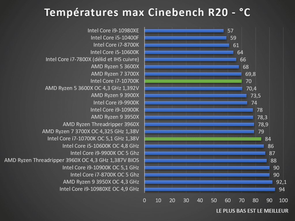 Température Intel Core i7-10700K Cinebench R20